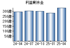利益剰余金