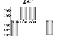 営業活動によるキャッシュフロー