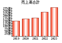 売上高合計