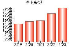 売上高合計