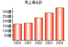 売上高合計