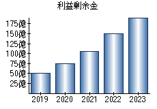 利益剰余金