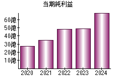 当期純利益