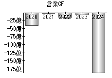 営業活動によるキャッシュフロー
