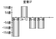 営業活動によるキャッシュフロー