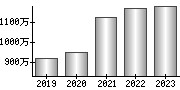 平均年収（単独）