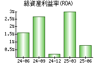 総資産利益率(ROA)