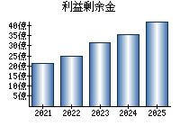 利益剰余金