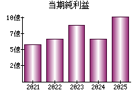 当期純利益