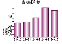 当期純利益