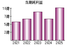 当期純利益