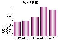 当期純利益