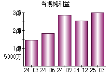 当期純利益