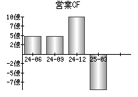 営業活動によるキャッシュフロー