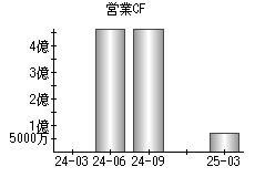 営業活動によるキャッシュフロー