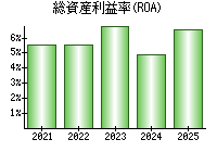 総資産利益率(ROA)