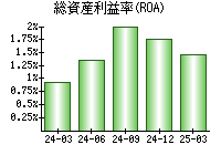 総資産利益率(ROA)