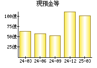 現預金等