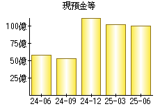 現預金等