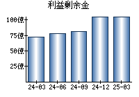 利益剰余金