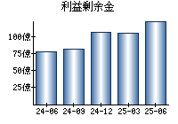 利益剰余金