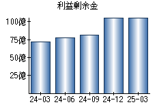利益剰余金