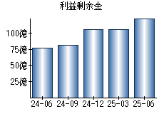 利益剰余金