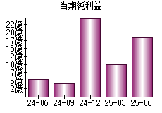 当期純利益
