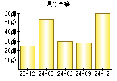 現預金等