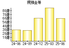 現預金等