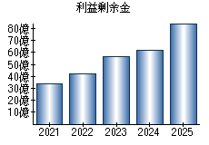利益剰余金