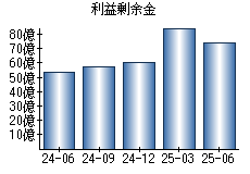 利益剰余金