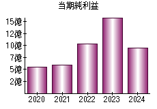 当期純利益