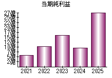 当期純利益