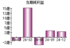 当期純利益