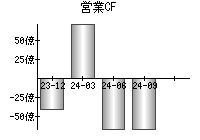 営業活動によるキャッシュフロー