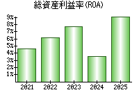 総資産利益率(ROA)