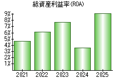 総資産利益率(ROA)