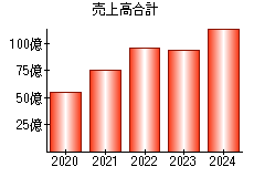 売上高合計