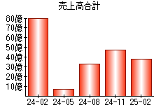 売上高合計