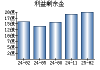 利益剰余金