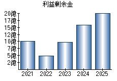 利益剰余金