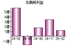 当期純利益