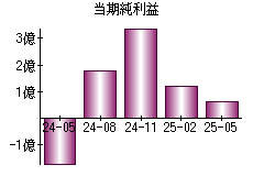 当期純利益