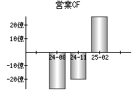 営業活動によるキャッシュフロー