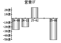 営業活動によるキャッシュフロー