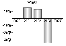 営業活動によるキャッシュフロー