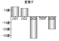 営業活動によるキャッシュフロー