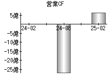 営業活動によるキャッシュフロー