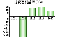 総資産利益率(ROA)